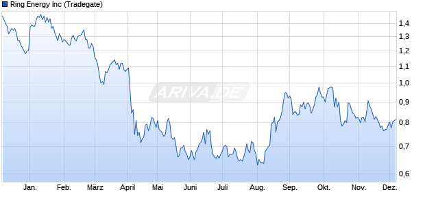 Ring Energy Aktie Chart