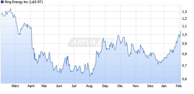Ring Energy Aktie Chart