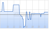 Ring Energy Inc Chart
