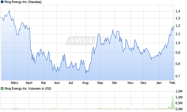 Ring Energy Aktie Chart