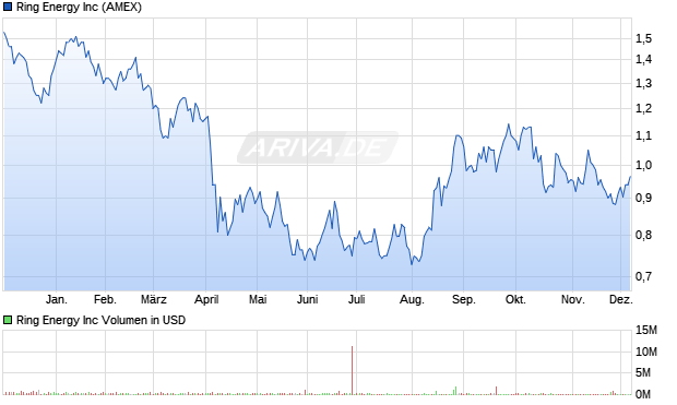 Ring Energy Aktie Chart