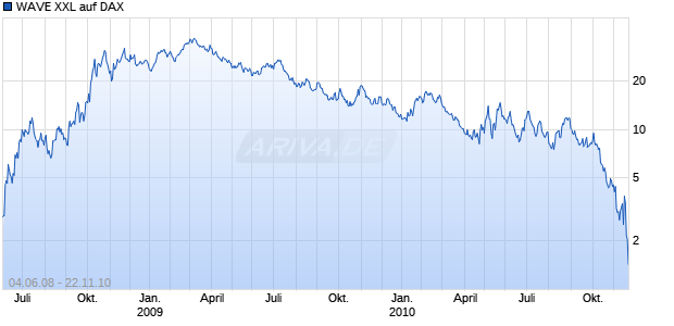 WAVE XXL auf DAX [Deutsche Bank] Chart
