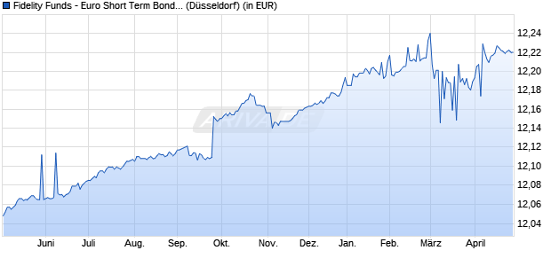 Performance des Fidelity Funds - Euro Short Term Bond Fund E Acc (EUR) (WKN A0NFGK, ISIN LU0346393613)