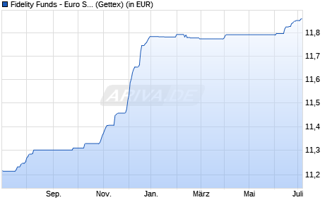Performance des Fidelity Funds - Euro Short Term Bond Fund E Acc (EUR) (WKN A0NFGK, ISIN LU0346393613)