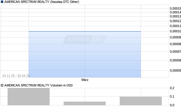 AMERICAN SPECTRUM REALTY Aktie Chart