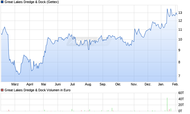 Great Lakes Dredge & Dock Aktie Chart