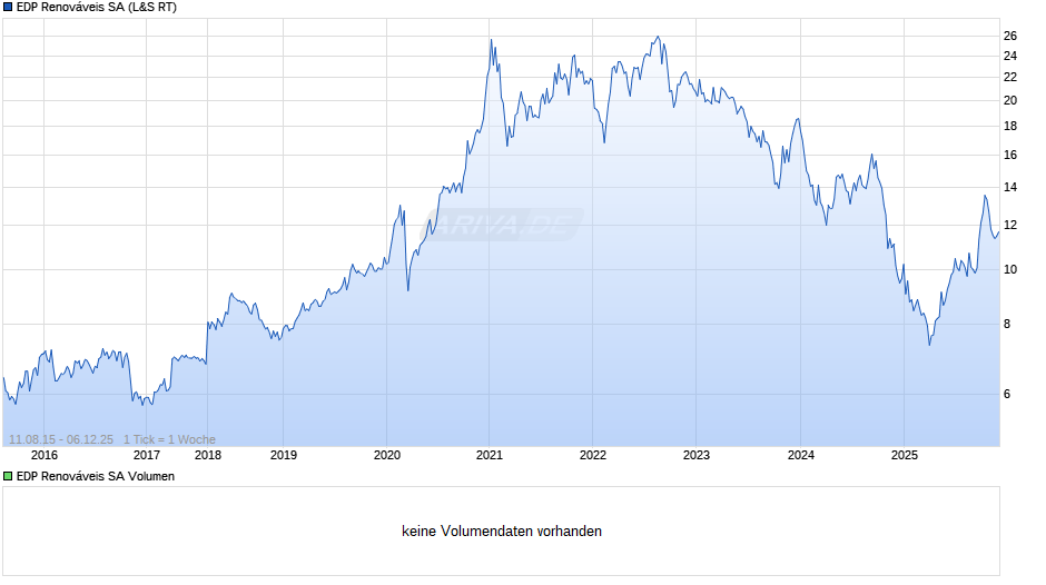 EDP Renováveis Chart