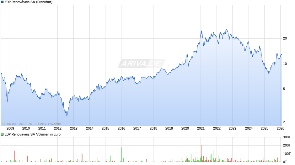 EDP Renováveis Chart