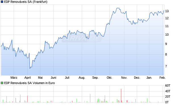 EDP Renov&aacute;veis Aktie Chart