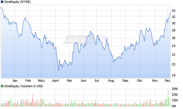 DineEquity Aktie Chart