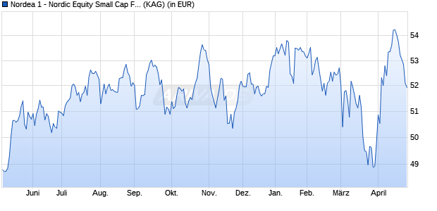 Performance des Nordea 1 - Nordic Equity Small Cap Fund BP-NOK (WKN A0LGUF, ISIN LU0278528152)