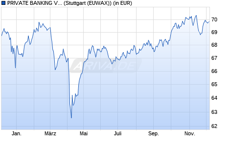 Performance des PRIVATE BANKING VERMOEGENSPORTFOLIO 70 AK 1 (D) (WKN A0M03Y, ISIN DE000A0M03Y9)