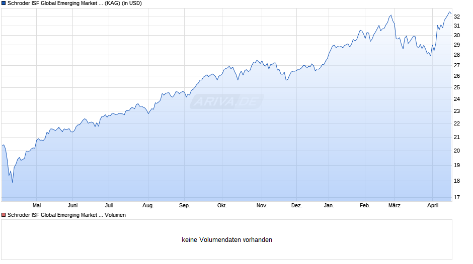 Schroder ISF Global Emerging Market Opportunities A Acc Chart