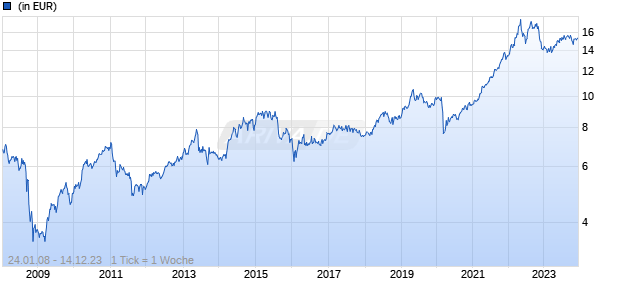 JPMorgan Funds - Emerging Middle East Equity Fund C (acc) - USD Chart