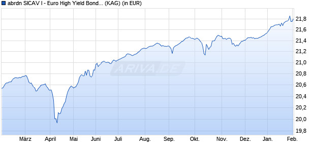 Performance des abrdn SICAV I - Euro High Yield Bond Fund I Acc EUR (WKN A0HL35, ISIN LU0231473439)