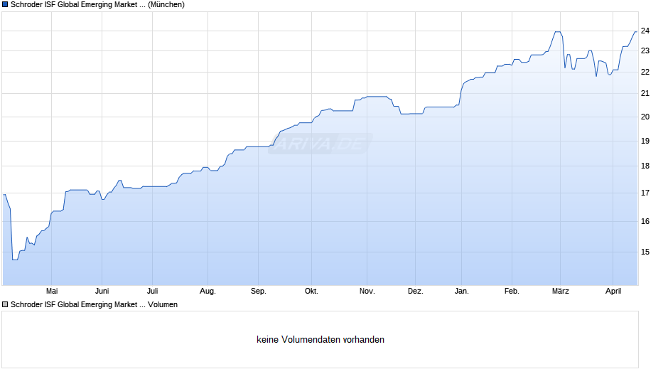 Schroder ISF Global Emerging Market Opportunities B Acc Chart