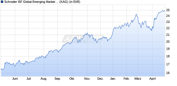 Performance des Schroder ISF Global Emerging Market Opportunities B Acc (WKN A0LEGN, ISIN LU0269905138)