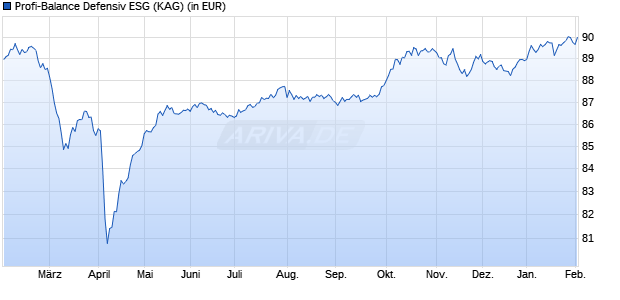 Performance des Profi-Balance Defensiv ESG (WKN A0KDYH, ISIN DE000A0KDYH6)