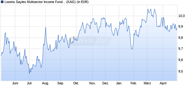 Performance des Loomis Sayles Multisector Income Fund I/D (USD) (WKN A0LFZZ, ISIN IE0000507263)