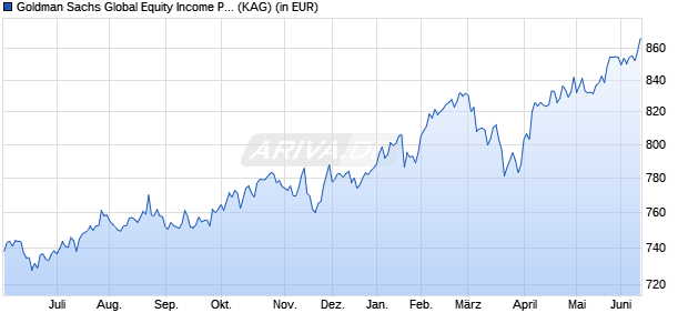Performance des Goldman Sachs Global Equity Income P Cap USD (WKN A0LG6U, ISIN LU0205422503)