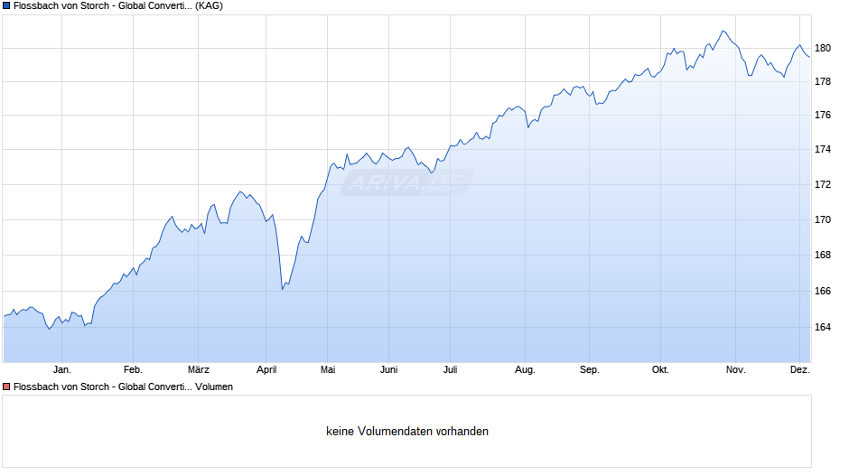 Flossbach von Storch - Global Convertible Bond I Chart