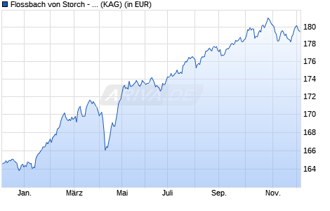 Performance des Flossbach von Storch - Global Convertible Bond I (WKN A0M1D4, ISIN LU0320533861)