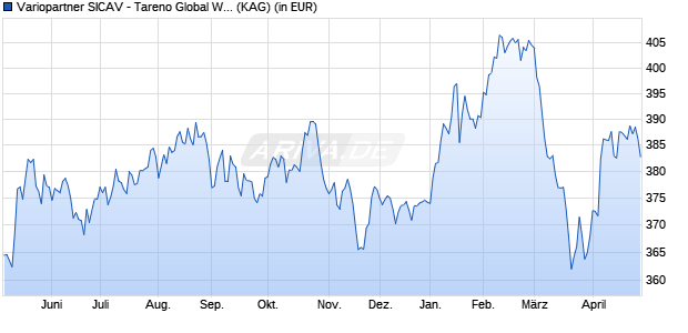 Performance des Variopartner SICAV - Tareno Global Water Solutions W EUR (WKN A0M06D, ISIN LU0319773635)
