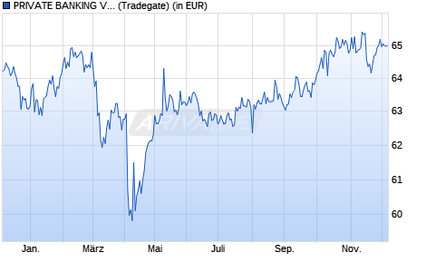 Performance des PRIVATE BANKING VERMOEGENSPORTFOLIO 50 AK 1 (D) (WKN A0M03U, ISIN DE000A0M03U7)