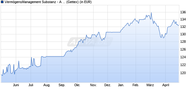 Performance des Verm&ouml;gensManagement Substanz - A - EUR (WKN A0M16R, ISIN LU0321021072)