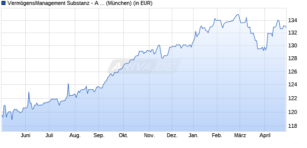 Performance des Verm&ouml;gensManagement Substanz - A - EUR (WKN A0M16R, ISIN LU0321021072)