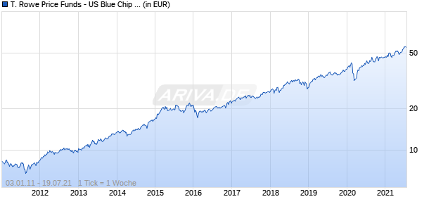 T. Rowe Price Funds - US Blue Chip Equity Fund J Chart