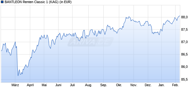 Performance des BANTLEON Renten Classic 1 (WKN A0LGNN, ISIN DE000A0LGNN8)