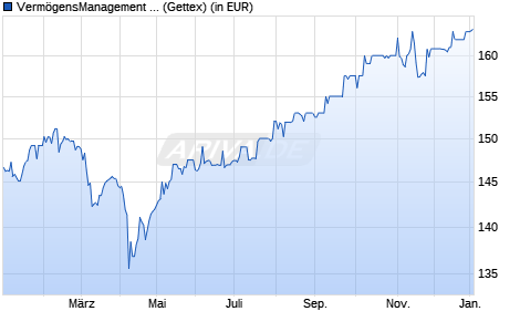 Performance des Verm&ouml;gensManagement Balance - A - EUR (WKN A0M16S, ISIN LU0321021155)