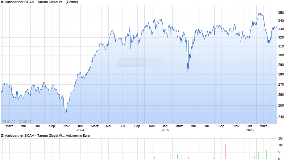 Variopartner SICAV - Tareno Global Water Solutions R1 EUR Chart