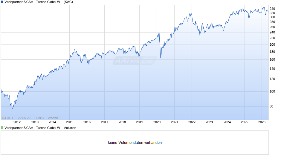 Variopartner SICAV - Tareno Global Water Solutions R1 EUR Chart
