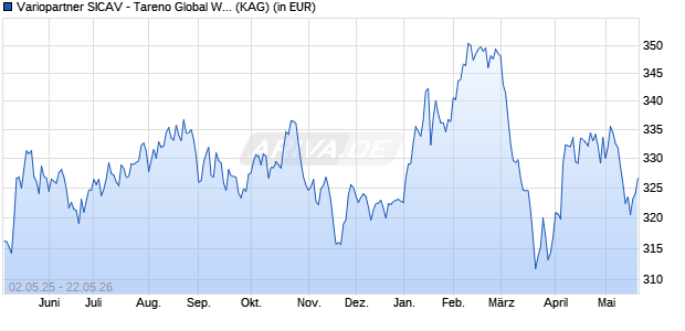 Performance des Variopartner SICAV - Tareno Global Water Solutions R1 EUR (WKN A0M06B, ISIN LU0319773478)
