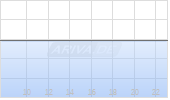 Verm&ouml;gensManagement Wachstum - A - EUR Chart