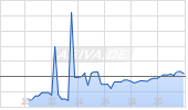 Verm&ouml;gensManagement Wachstum - A - EUR Chart
