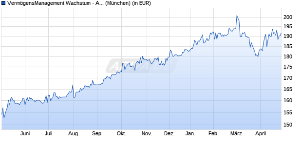 Performance des Verm&ouml;gensManagement Wachstum - A - EUR (WKN A0M16T, ISIN LU0321021312)