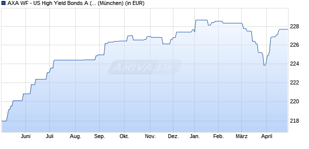 Performance des AXA WF - US High Yield Bonds A (thes.) EUR Hedged (WKN A0LG4U, ISIN LU0276013082)