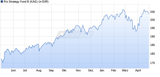 Performance des Pro Strategy Fund B (WKN A0LF7Y, ISIN LI0027377295)