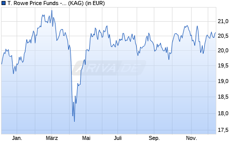 Performance des T. Rowe Price Funds - European Equity Fund A (WKN A0M1XN, ISIN LU0285830955)