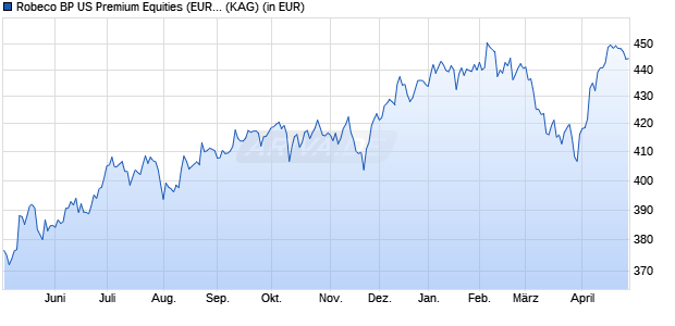 Performance des Robeco BP US Premium Equities (EUR) IH (WKN A0M1D2, ISIN LU0320897043)