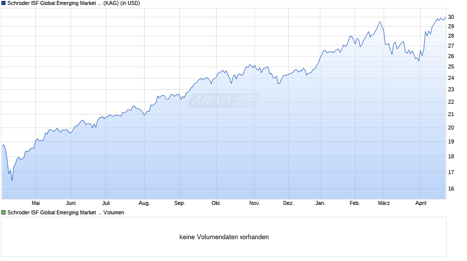 Schroder ISF Global Emerging Market Opportunities USD A1 Acc Chart