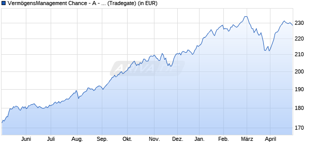 Performance des Verm&ouml;gensManagement Chance - A - EUR (WKN A0M16U, ISIN LU0321021585)