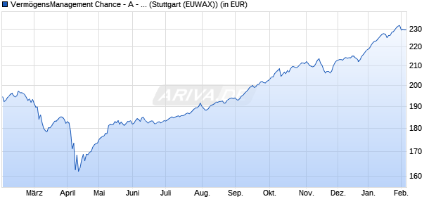 Performance des Verm&ouml;gensManagement Chance - A - EUR (WKN A0M16U, ISIN LU0321021585)