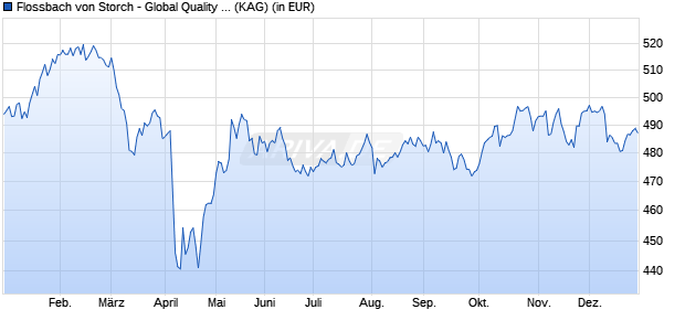 Performance des Flossbach von Storch - Global Quality I (WKN A0M1D3, ISIN LU0320532970)