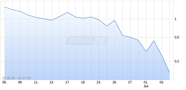 Turbo Bull auf NASDAQ 100 [Commerzbank AG] Chart