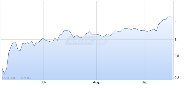Unlimited Turbo Bear auf Lehman Brothers [Commerzbank AG] Chart