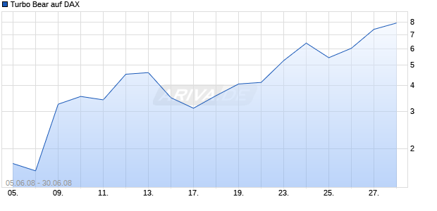 Turbo Bear auf DAX [Commerzbank AG] Chart